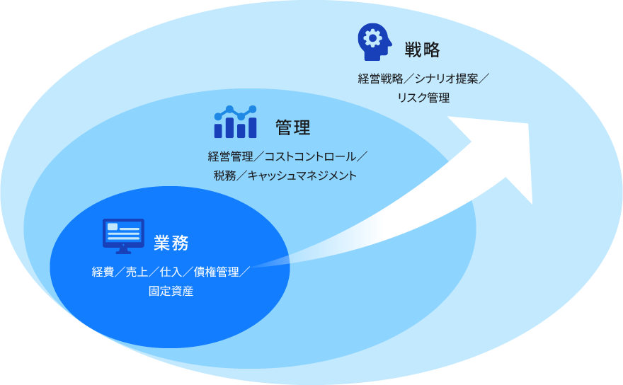 図版:課題解決へ向け、業務から管理、戦略へと発展するイメージ。業務:経費、売上、仕入、債券管理、固定資産。管理:経営管理、コストコントロール、税務、キャッシュマネジメント、戦略:経営戦略、シナリオ提案、リスク管理