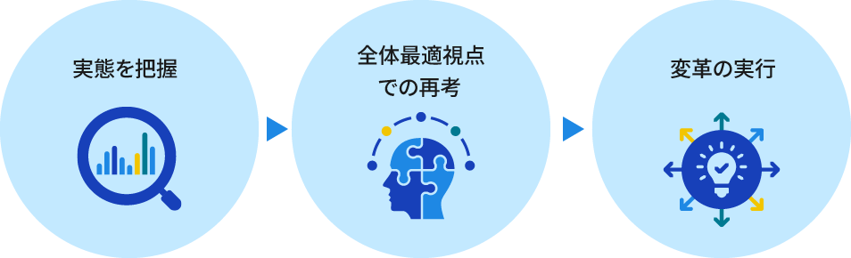 図版：変革へのステップ。1. 実態を把握、2. 全体最適視点での再考、3. 変革の実行