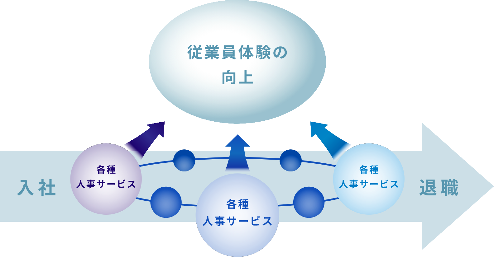 図版：幅広い人事サービスにより、入社から退職までを支援し、従業員体験を向上するイメージ
